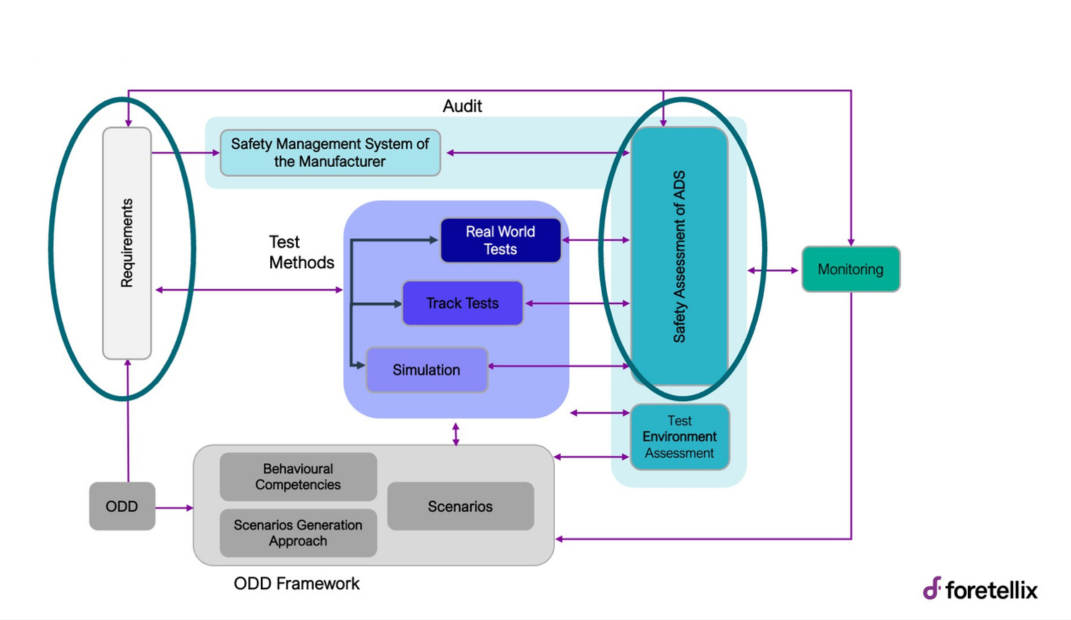 Reg For Testing Map Virtual Testing Gains Regulatory Ground: How AEBS Regulation Sets the ...