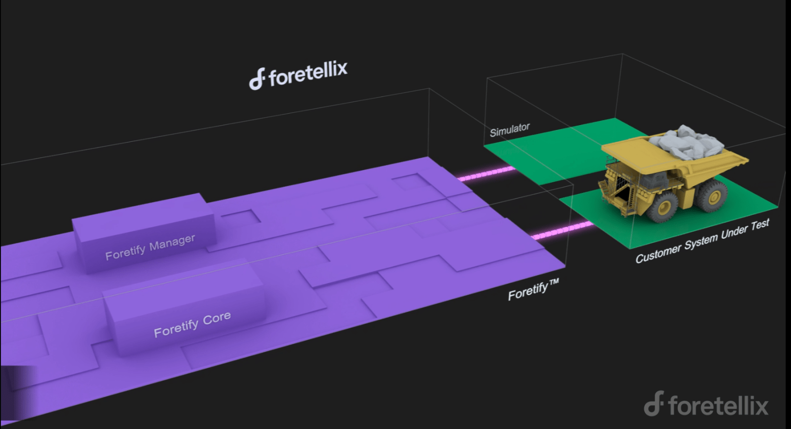 The Foretify Virtual Validation Flow