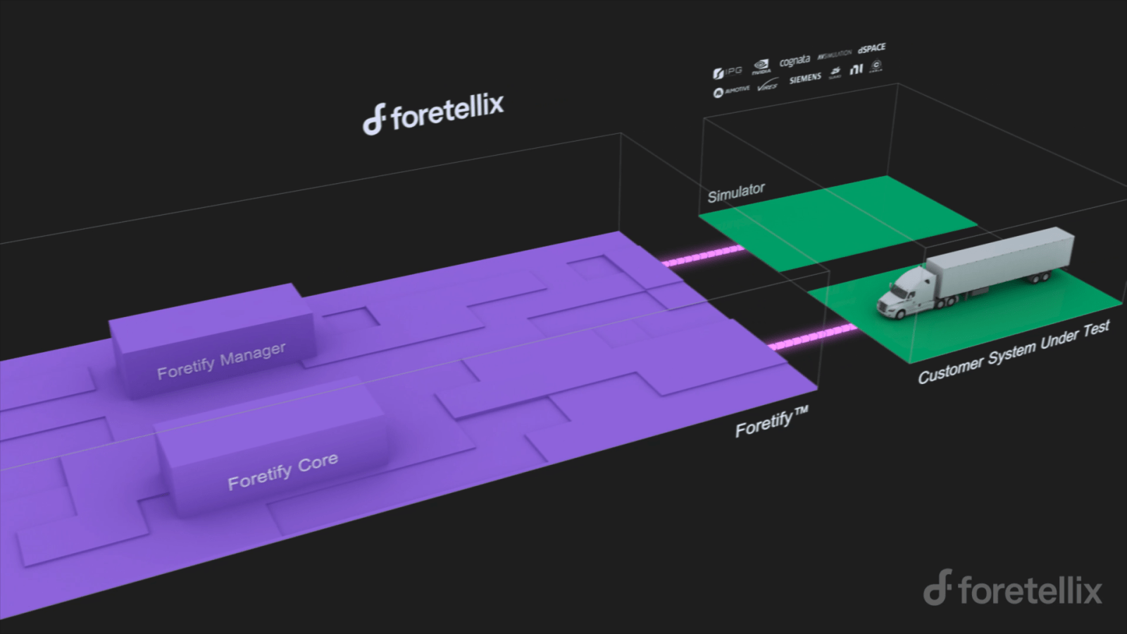 The Foretify Virtual Validation Flow